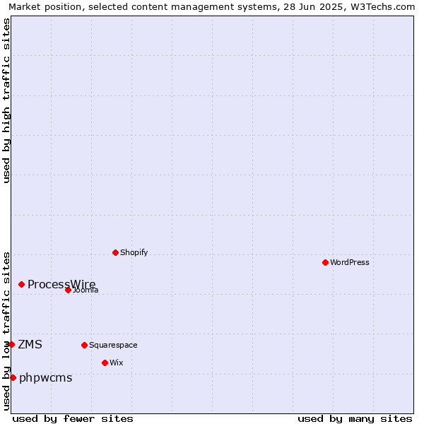 Market position of ProcessWire vs. phpwcms vs. ZMS
