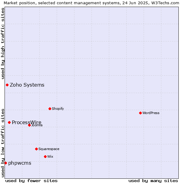 Market position of ProcessWire vs. Zoho Systems vs. phpwcms