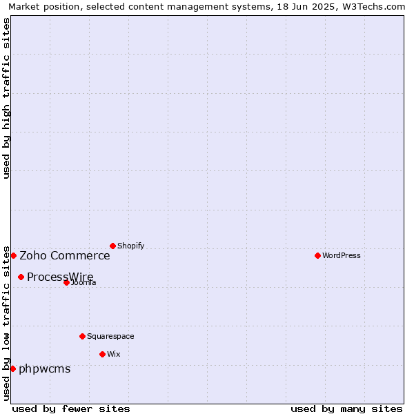 Market position of ProcessWire vs. Zoho Commerce vs. phpwcms