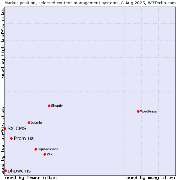 Market position of Prom.ua vs. phpwcms vs. SX CMS
