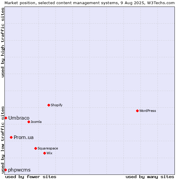 Market position of Prom.ua vs. Umbraco vs. phpwcms