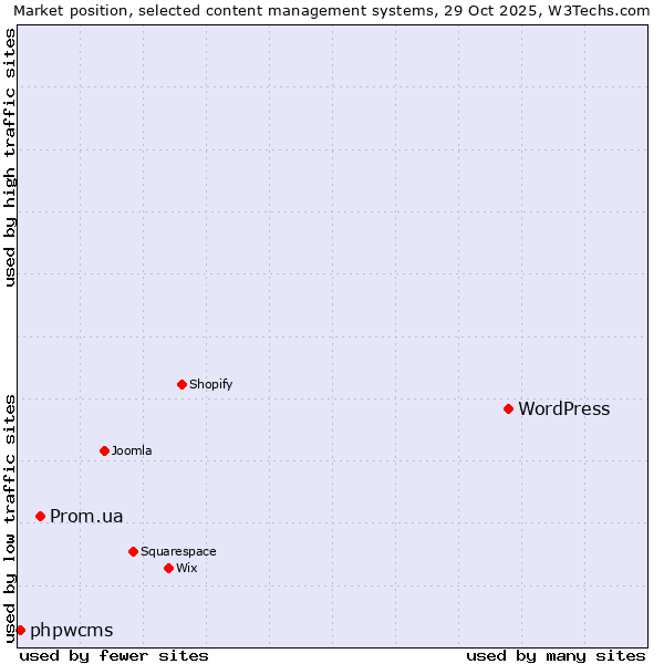 Market position of WordPress vs. Prom.ua vs. phpwcms