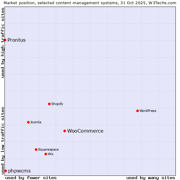 Market position of WooCommerce vs. phpwcms vs. Prontus