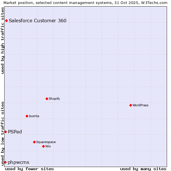 Market position of Salesforce Customer 360 vs. PSPad vs. phpwcms