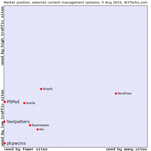 Market position of PSPad vs. phpwcms vs. Textpattern