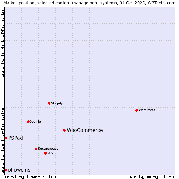 Market position of WooCommerce vs. PSPad vs. phpwcms