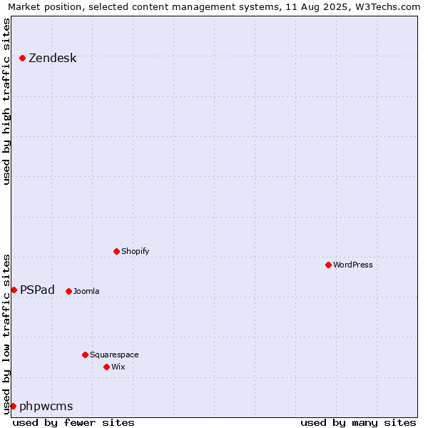 Market position of Zendesk vs. PSPad vs. phpwcms