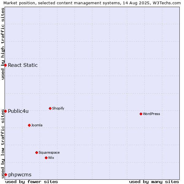 Market position of phpwcms vs. Public4u vs. React Static