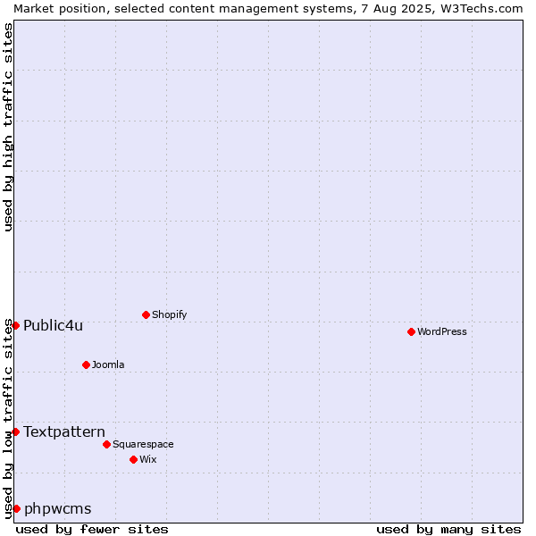 Market position of phpwcms vs. Textpattern vs. Public4u