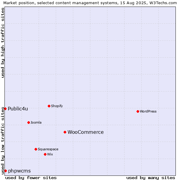 Market position of WooCommerce vs. phpwcms vs. Public4u