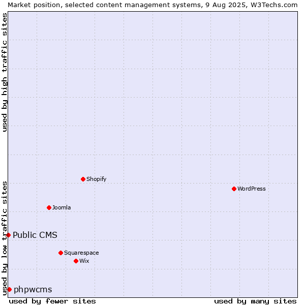 Market position of phpwcms vs. Public CMS