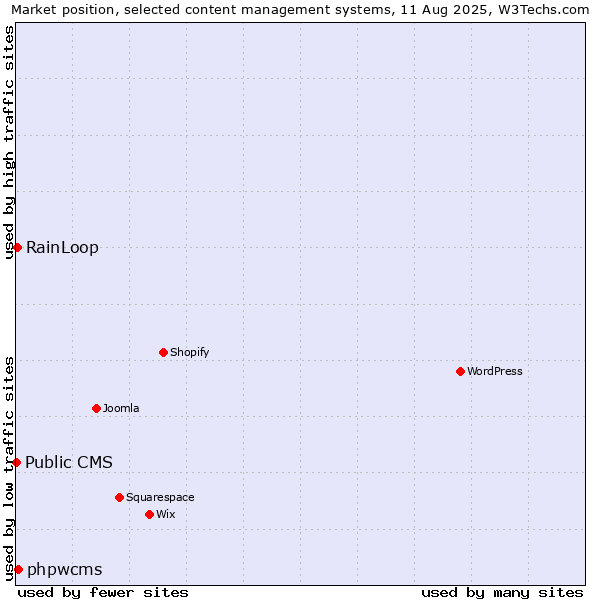 Market position of phpwcms vs. RainLoop vs. Public CMS