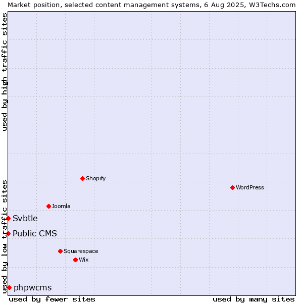 Market position of phpwcms vs. Public CMS vs. Svbtle