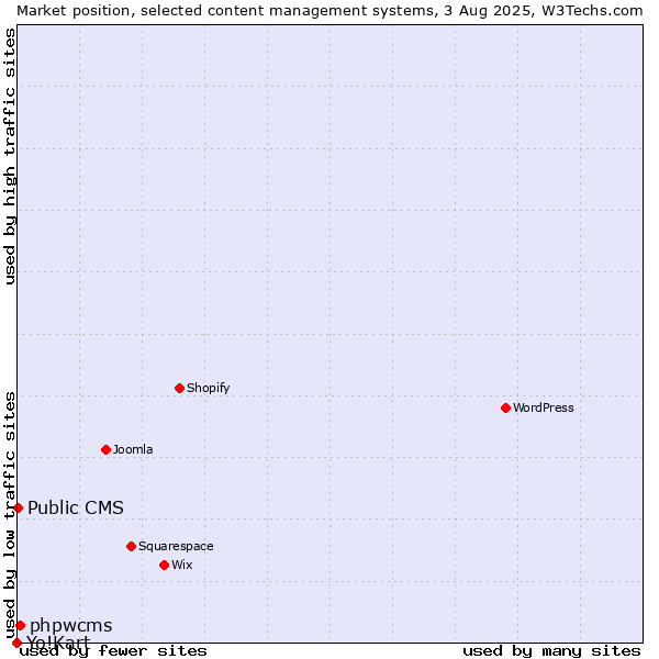 Market position of phpwcms vs. Public CMS vs. Yo!Kart
