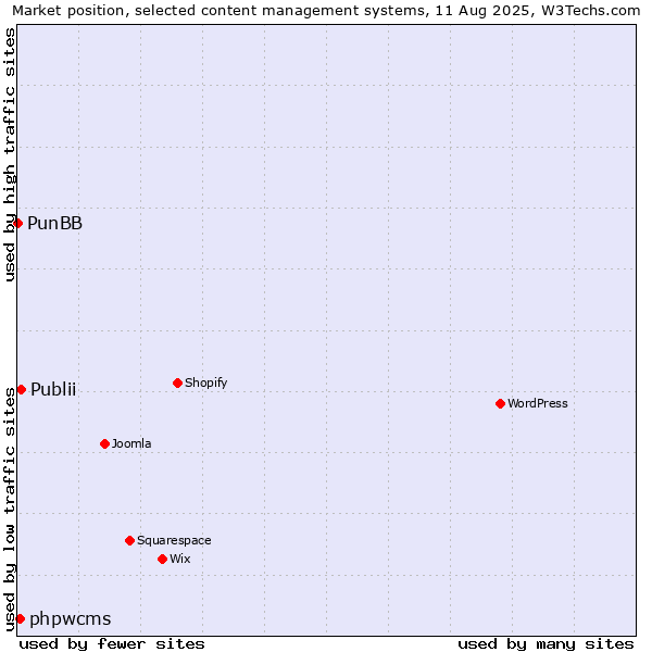 Market position of Publii vs. phpwcms vs. PunBB