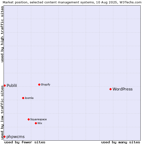Market position of WordPress vs. Publii vs. phpwcms