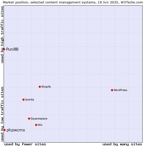 Market position of phpwcms vs. PunBB