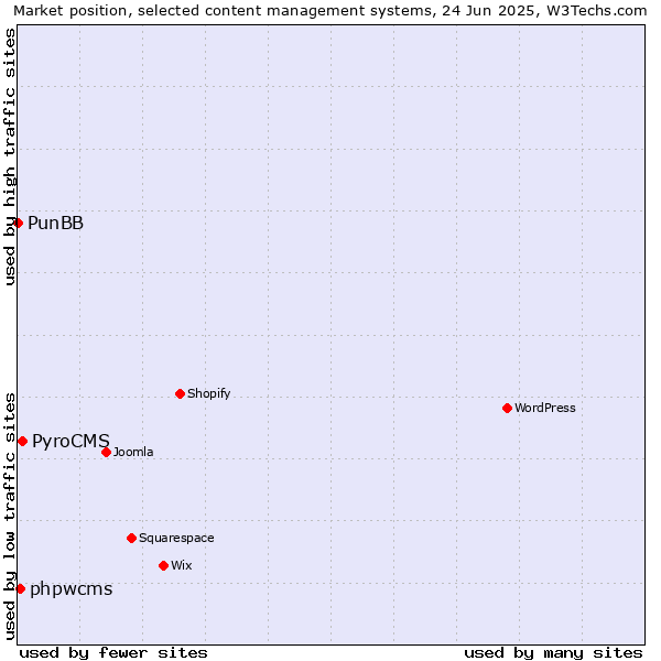 Market position of PyroCMS vs. phpwcms vs. PunBB