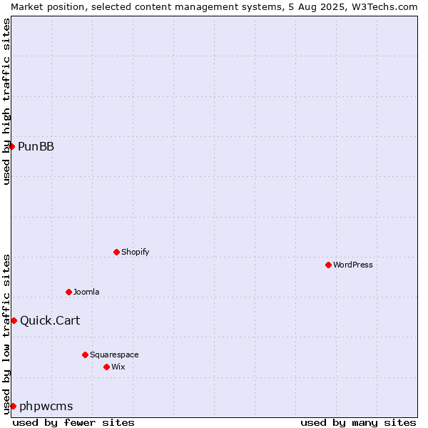 Market position of Quick.Cart vs. phpwcms vs. PunBB