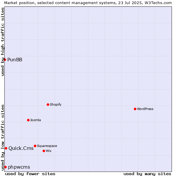 Market position of Quick.Cms vs. phpwcms vs. PunBB