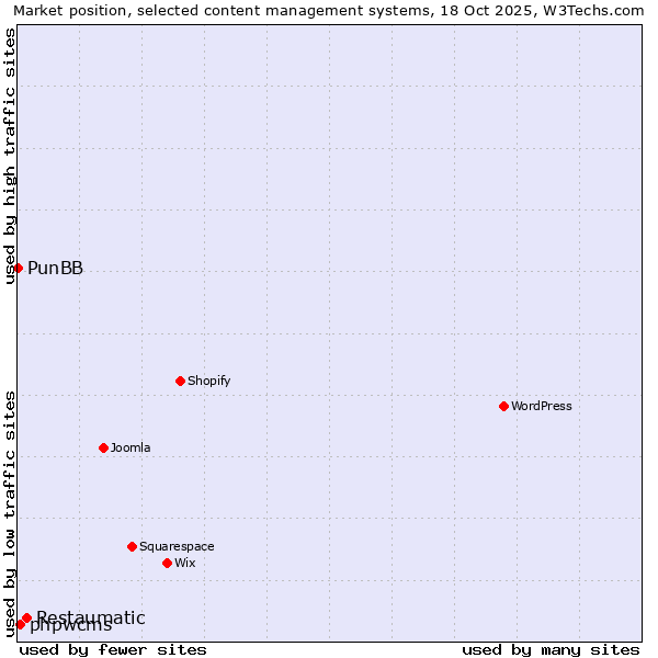 Market position of Restaumatic vs. phpwcms vs. PunBB