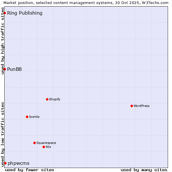 Market position of phpwcms vs. PunBB vs. Ring Publishing