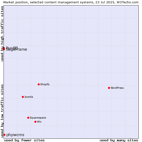 Market position of phpwcms vs. PunBB vs. SageFrame