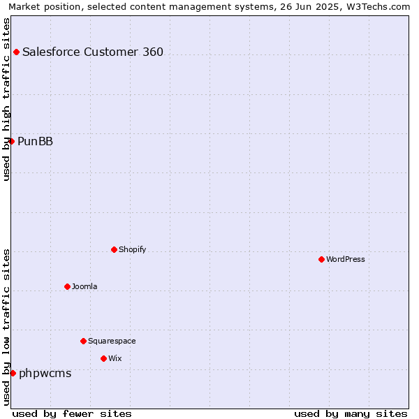 Market position of Salesforce Customer 360 vs. phpwcms vs. PunBB