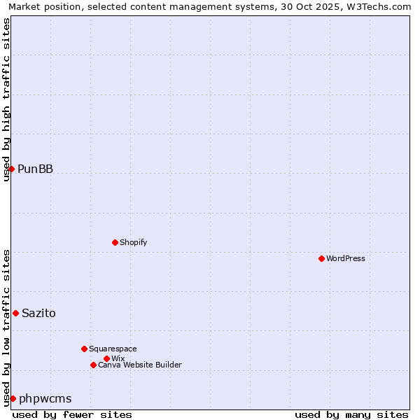 Market position of Sazito vs. phpwcms vs. PunBB