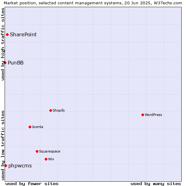 Market position of SharePoint vs. phpwcms vs. PunBB