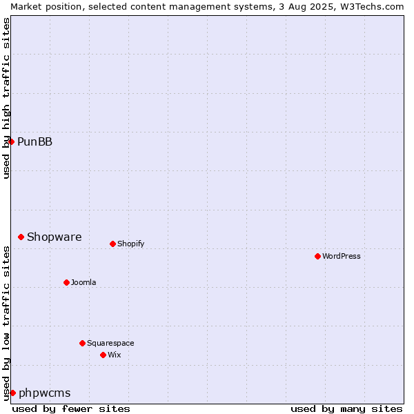 Market position of Shopware vs. phpwcms vs. PunBB