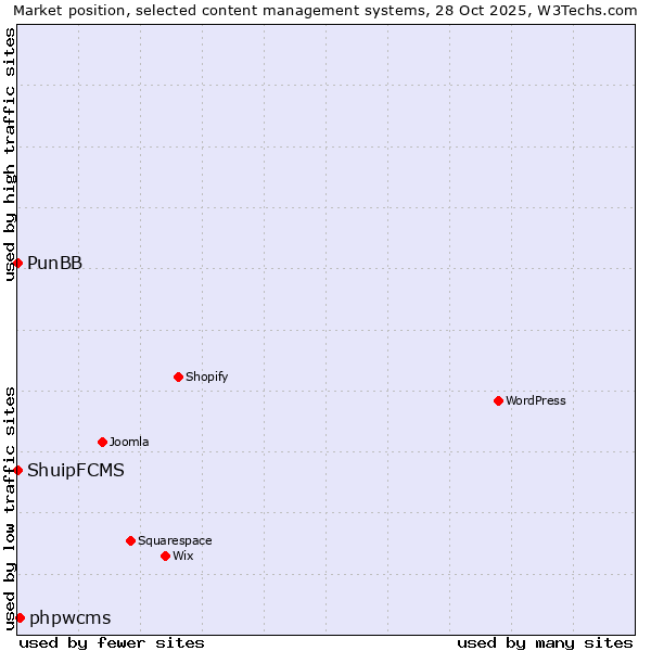 Market position of phpwcms vs. PunBB vs. ShuipFCMS