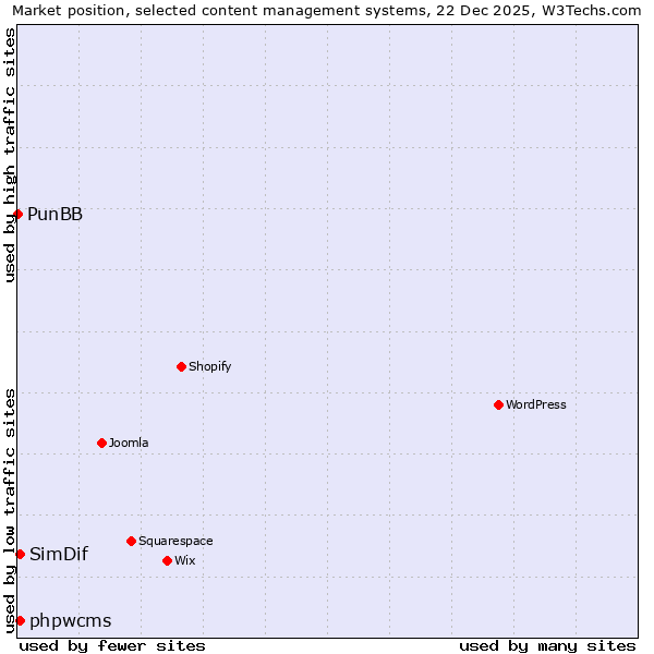 Market position of phpwcms vs. SimDif vs. PunBB