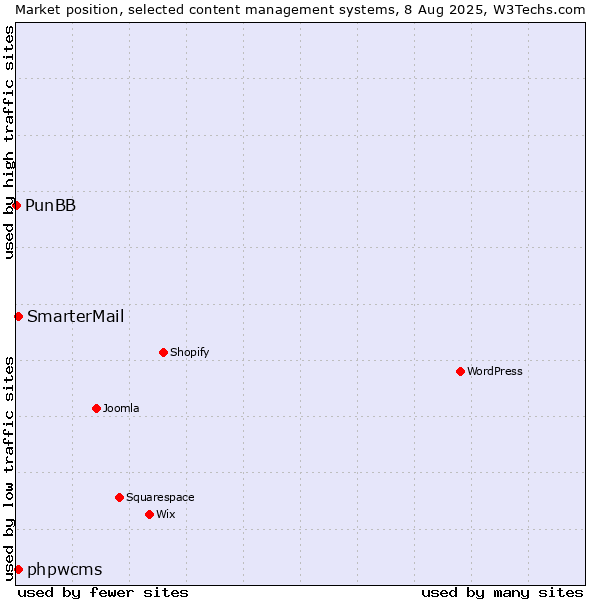 Market position of SmarterMail vs. phpwcms vs. PunBB