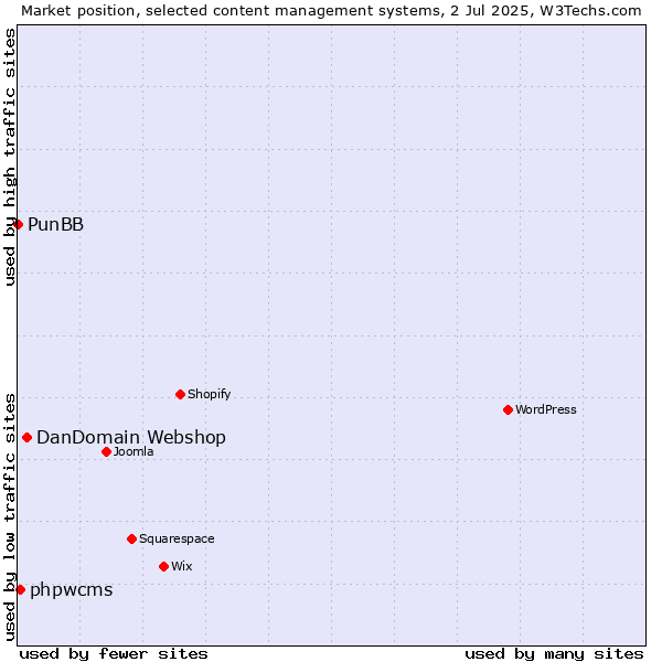 Market position of DanDomain Webshop vs. phpwcms vs. PunBB