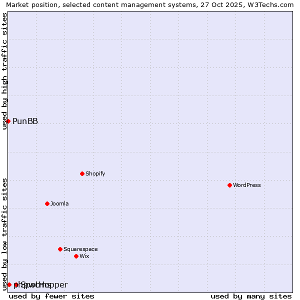 Market position of SpotHopper vs. phpwcms vs. PunBB