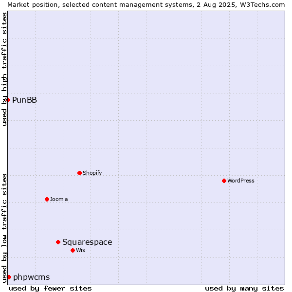 Market position of Squarespace vs. phpwcms vs. PunBB