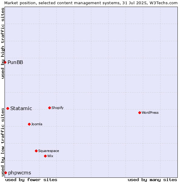 Market position of Statamic vs. phpwcms vs. PunBB