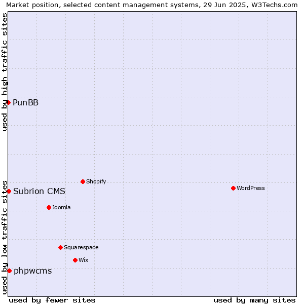 Market position of phpwcms vs. Subrion CMS vs. PunBB