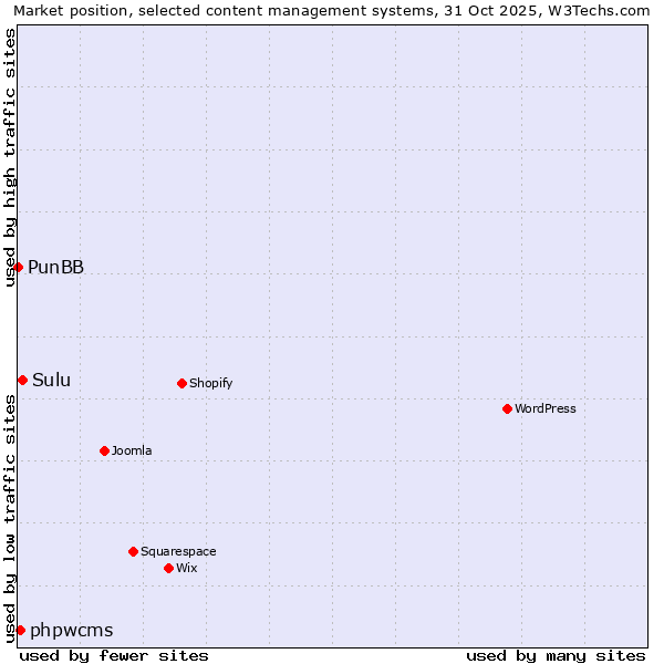 Market position of Sulu vs. phpwcms vs. PunBB