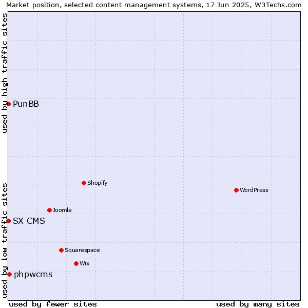 Market position of phpwcms vs. PunBB vs. SX CMS