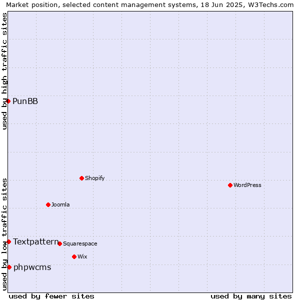 Market position of phpwcms vs. Textpattern vs. PunBB