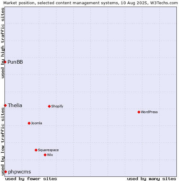 Market position of phpwcms vs. Thelia vs. PunBB