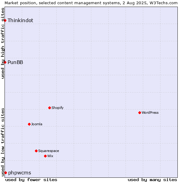 Market position of phpwcms vs. Thinkindot vs. PunBB