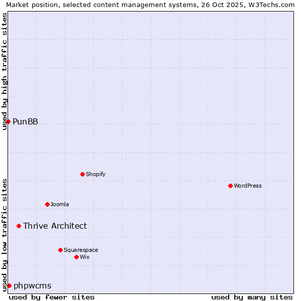 Market position of Thrive Architect vs. phpwcms vs. PunBB