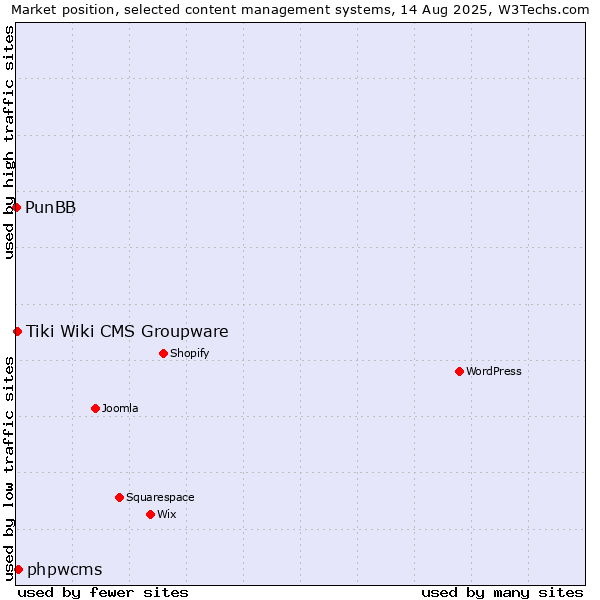 Market position of phpwcms vs. Tiki Wiki CMS Groupware vs. PunBB