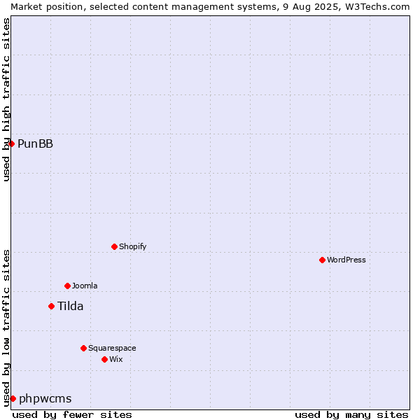 Market position of Tilda vs. phpwcms vs. PunBB