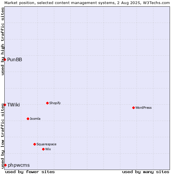 Market position of phpwcms vs. PunBB vs. TWiki