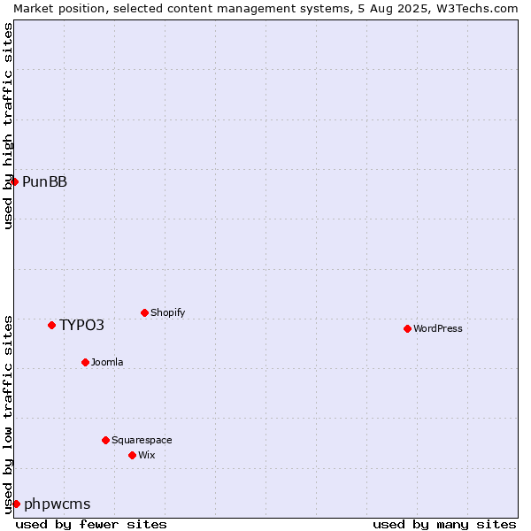 Market position of TYPO3 vs. phpwcms vs. PunBB