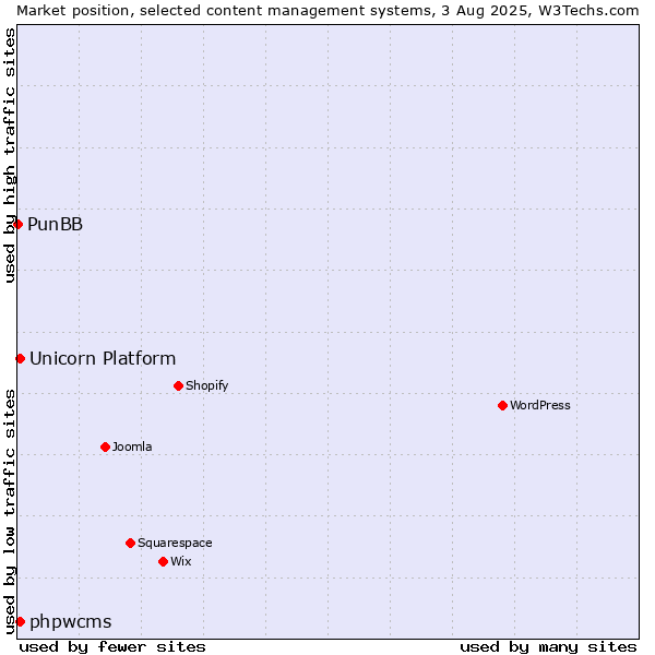 Market position of phpwcms vs. Unicorn Platform vs. PunBB